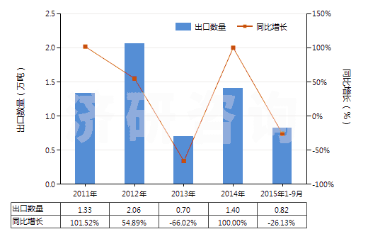 2011-2015年9月中國冶煉鋼鐵所產(chǎn)生的熔渣、浮渣、氧化皮等廢料(HS26190000)出口量及增速統(tǒng)計